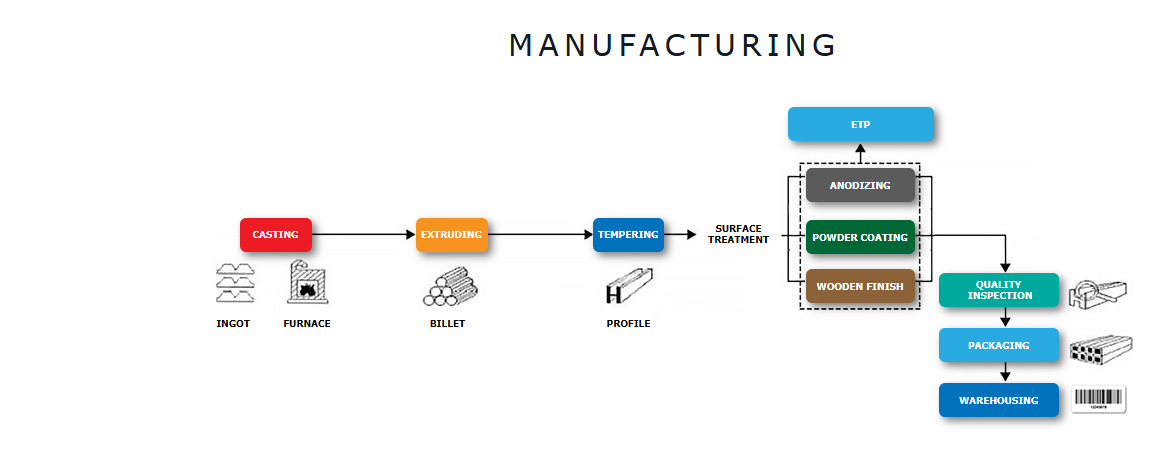 Manufacturing Process